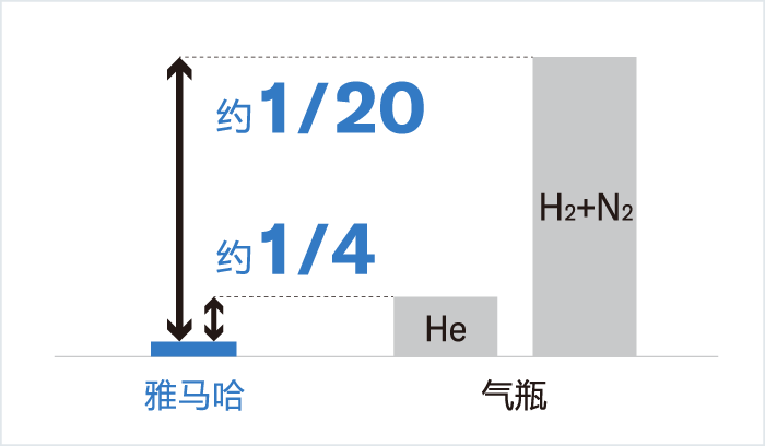 [Image] 不需要气瓶，削减成本